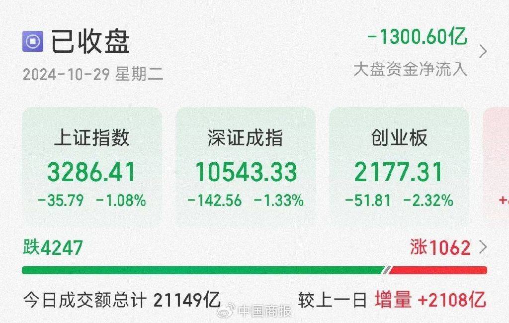 突然跳水！今日A股三大指数集体收跌，北证50指数再度逆势上涨