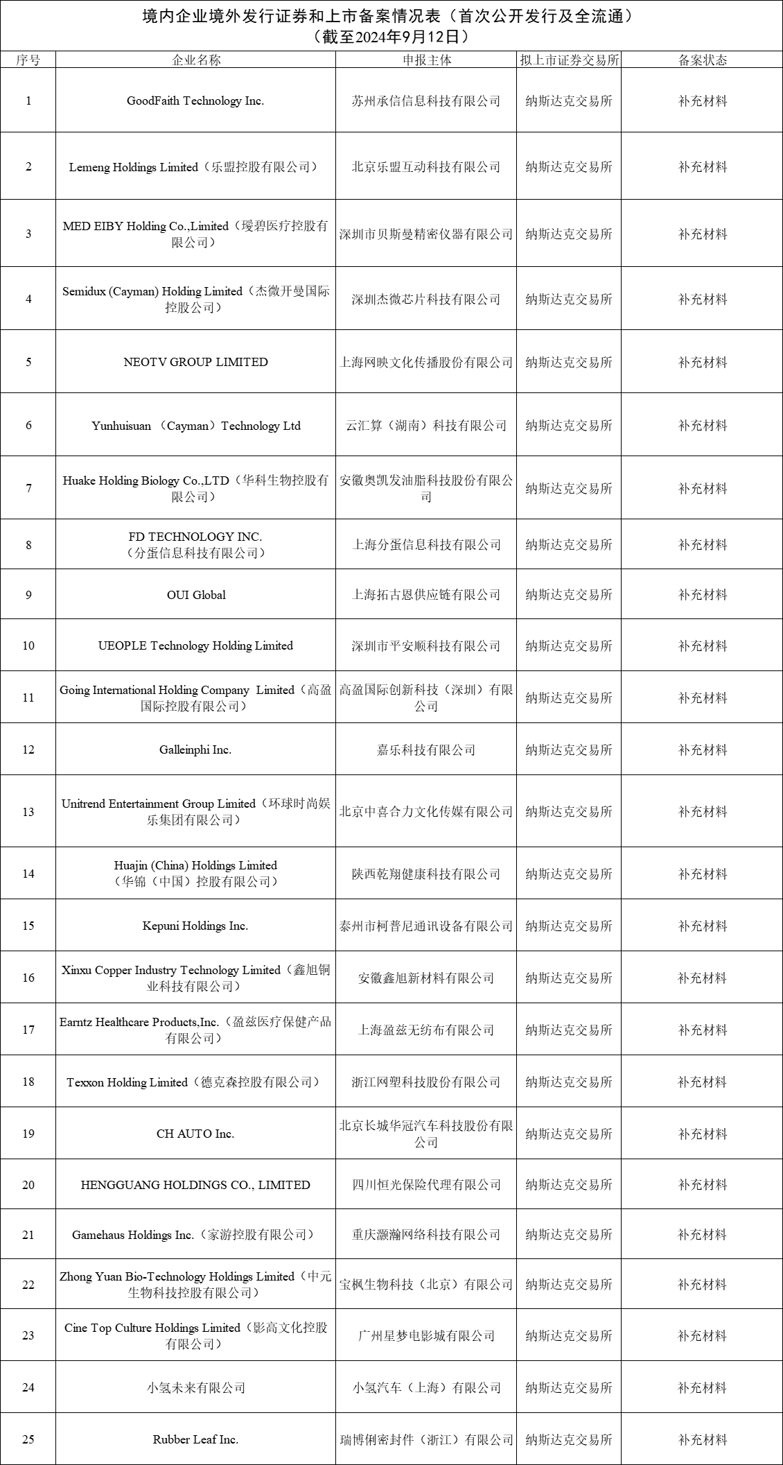 境内企业境外发行证券和上市备案情况表(截至2024年9月12日)