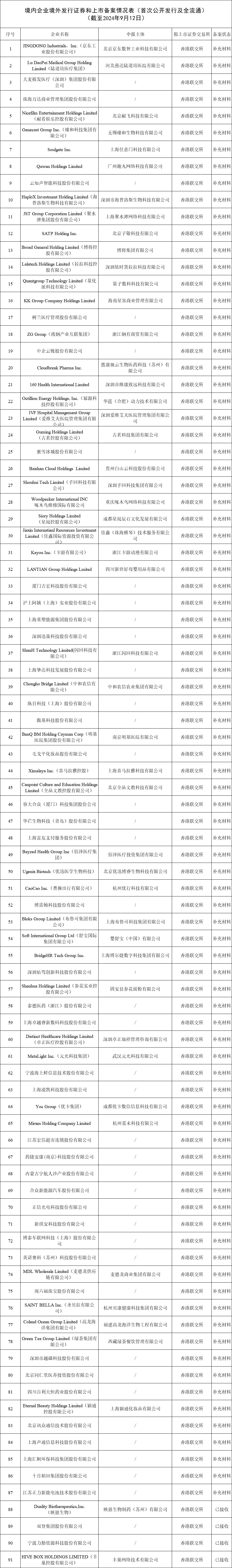 境内企业境外发行证券和上市备案情况表(截至2024年9月12日)