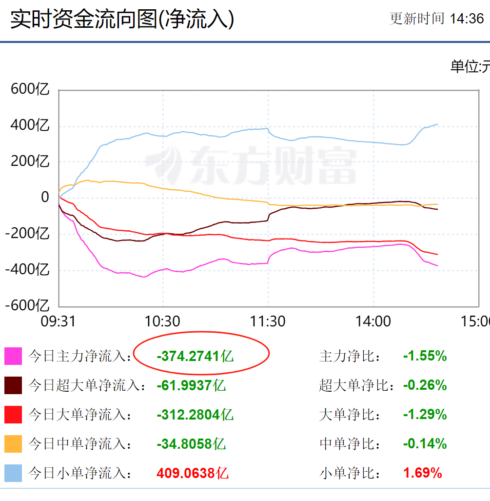 收评：万亿资金抢筹，千股涨停奇迹