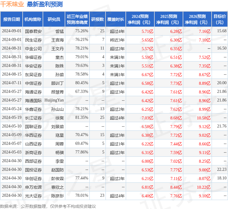 西南证券：给予千禾味业增持评级