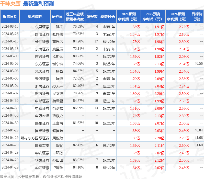 平安证券：给予千味央厨增持评级
