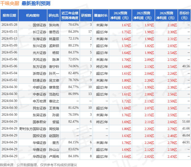 东吴证券：给予千味央厨买入评级