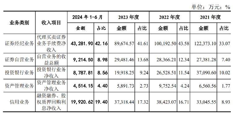 IPO雷达｜业绩承压，高管变动频现，东莞证券上市长跑能否抵达终点？