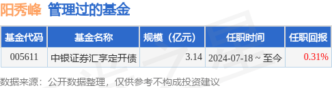 中银证券安源债券A基金经理变动：增聘阳秀峰为基金经理