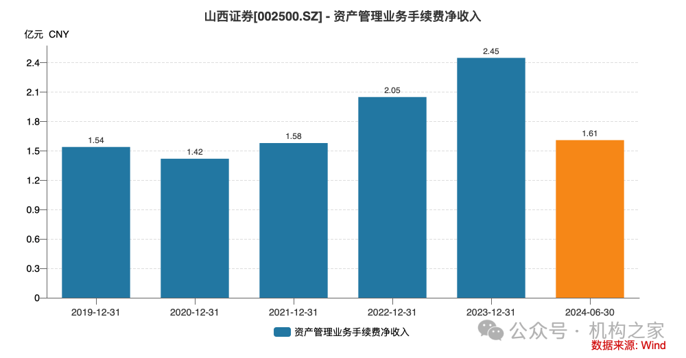 山西证券高管密集变动背后：国际化布局遇寒冬、资管业务表现稳健
