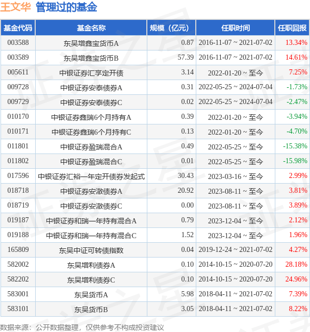 中银证券安弘债券A基金经理变动：增聘王文华为基金经理