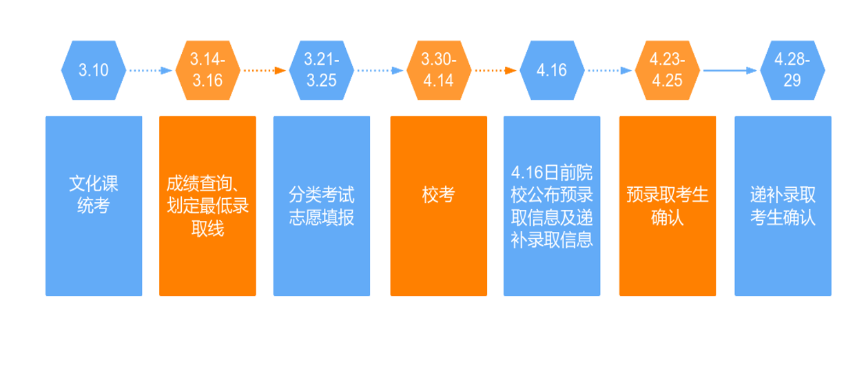 什么是分类考试？安徽准备参加分类考试的学生可以参加的分类考试集训班？