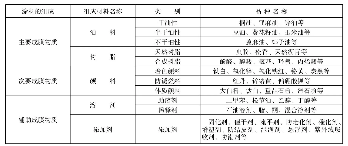 涂料的分类