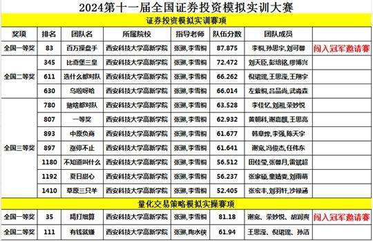 西安科技大学高新学院学子在2024年第十一届全国证券投资模拟实训大赛中荣获佳绩