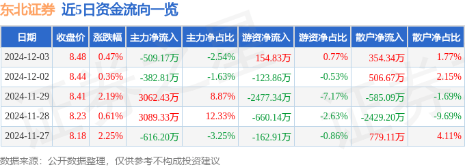 股票行情快报：东北证券（000686）12月3日主力资金净卖出509.17万元
