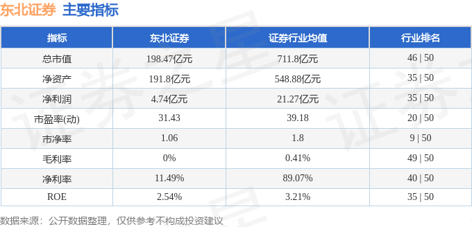 股票行情快报：东北证券（000686）12月3日主力资金净卖出509.17万元
