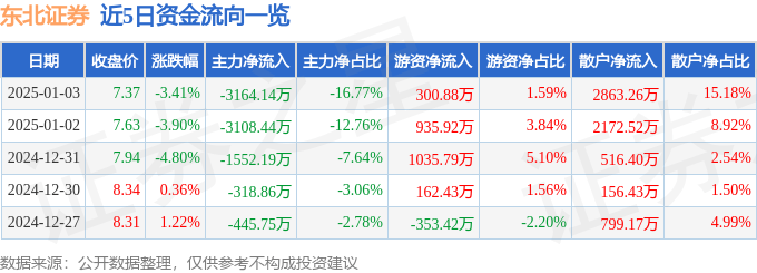 股票行情快报：东北证券（000686）1月3日主力资金净卖出3164.14万元