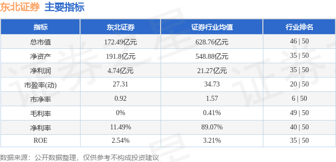 股票行情快报：东北证券（000686）1月3日主力资金净卖出3164.14万元