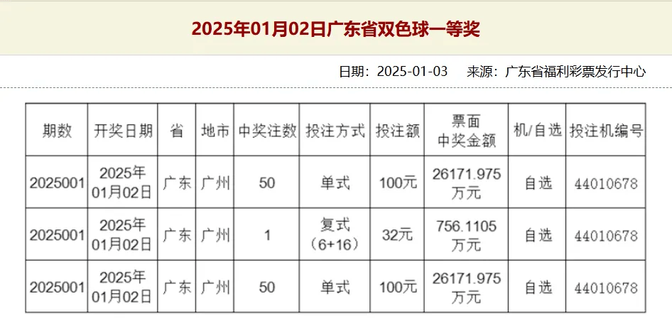 花232元中5.31亿元巨奖！官方公告：已兑奖，纳税过亿