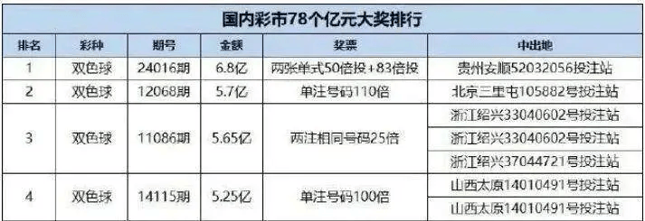花232元中5.31亿元巨奖！官方公告：已兑奖，纳税过亿