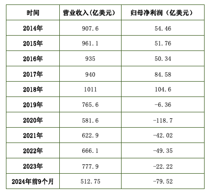 安全事故频发，9个月亏损近80亿美元的波音怎么了？