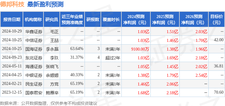 德邦科技：中银国际、长江证券等多家机构于11月18日调研我司