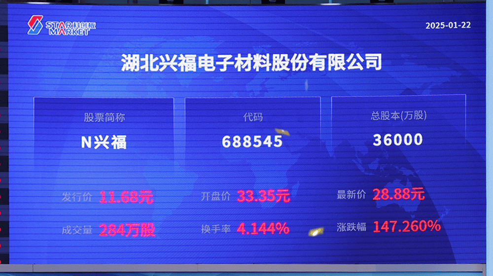 康创基金：湖北兴福电子材料股份有限公司在上海证券交易所科创板成功上市