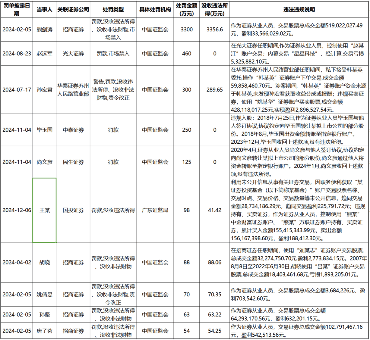 证券人员违规炒股盘点:招商证券被罚人数最多，合计65人