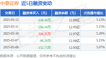 中泰证券：3月12日融资买入1158.75万元，融资融券余额12.9亿元