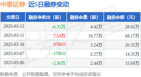 中泰证券：3月12日融资买入1158.75万元，融资融券余额12.9亿元