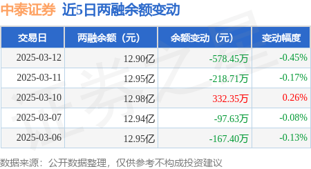 中泰证券：3月12日融资买入1158.75万元，融资融券余额12.9亿元