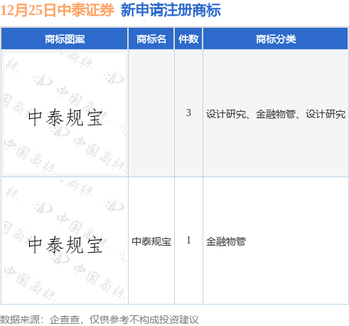 中泰证券新提交“中泰规宝”等4件商标注册申请