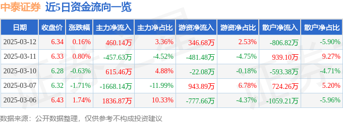 股票行情快报：中泰证券（600918）3月12日主力资金净买入460.14万元
