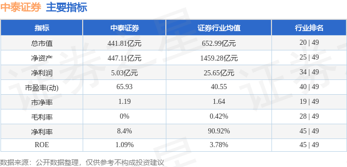 股票行情快报：中泰证券（600918）3月12日主力资金净买入460.14万元