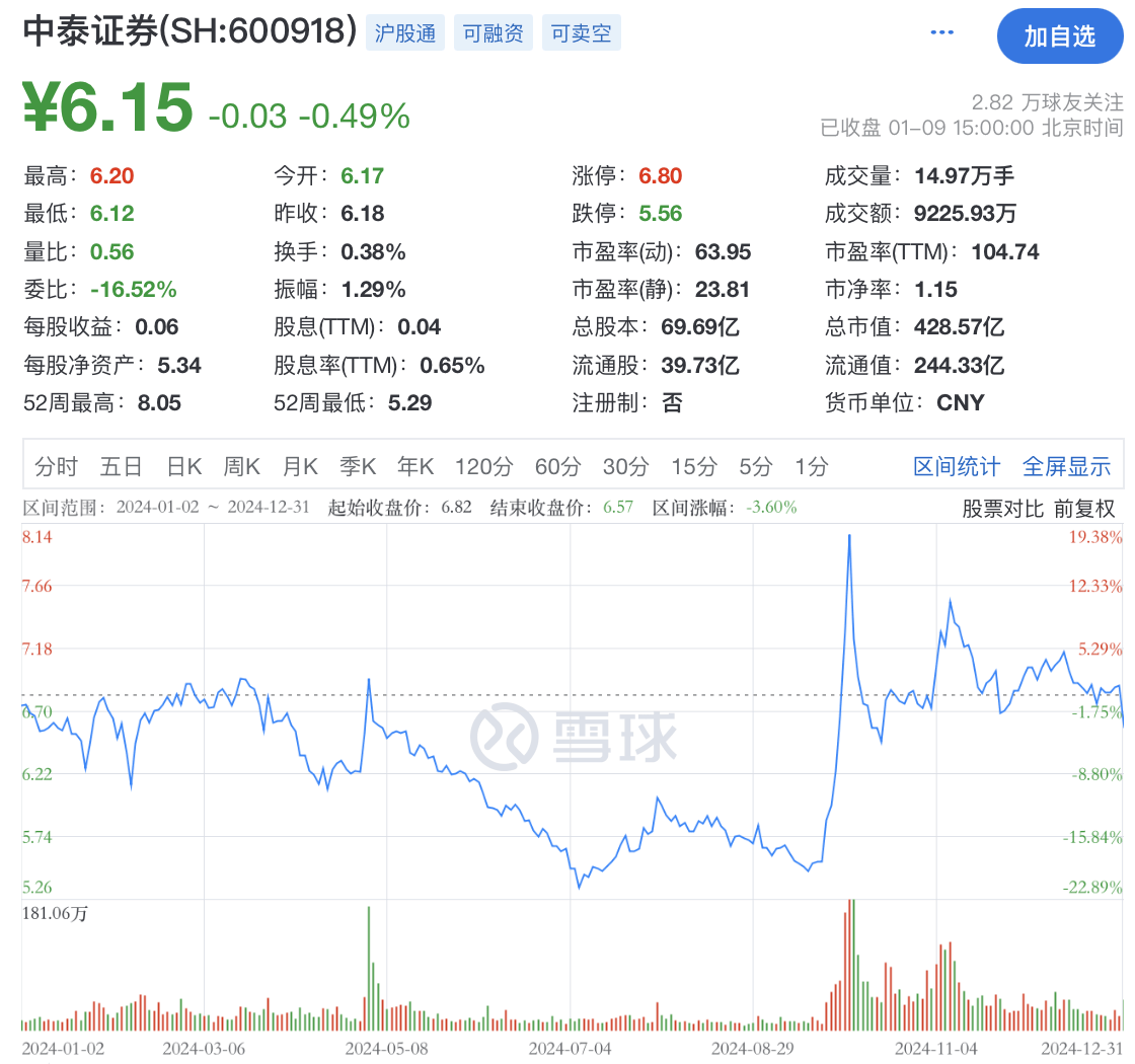 公司热点｜中泰期货因内控缺陷被警示 控股股东中泰证券也麻烦不断