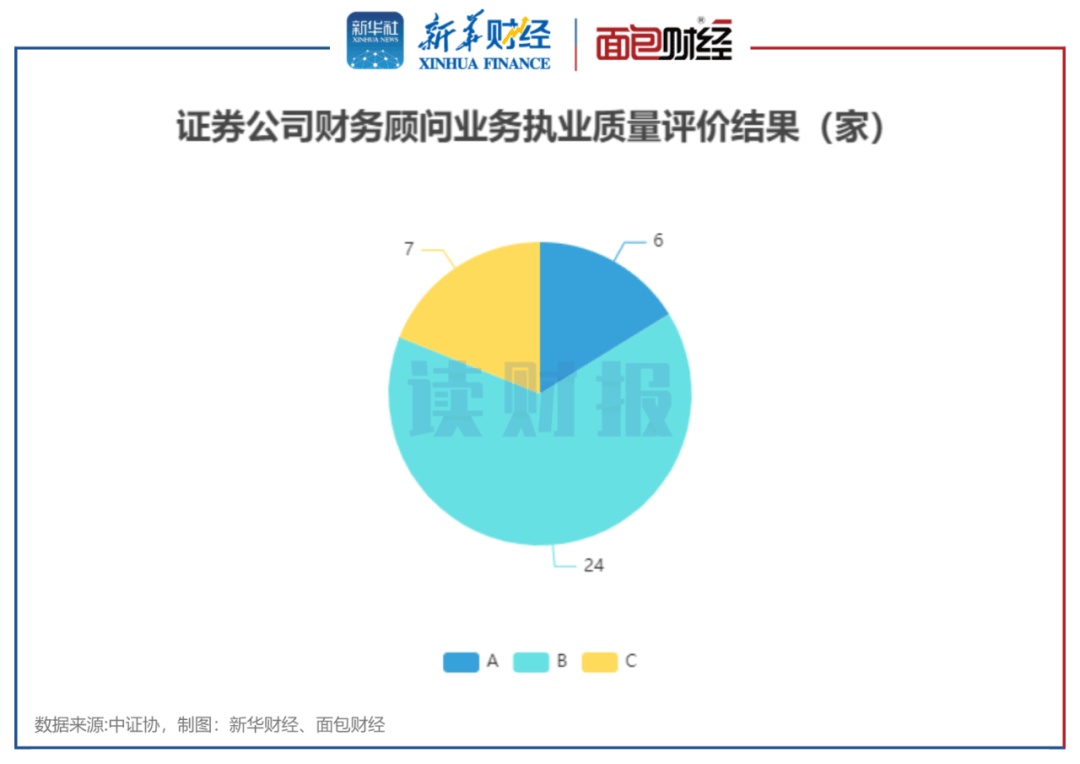 【读财报】证券公司财务顾问业务执业考评：6家评为A，广发、海通、华泰联合证券被升级