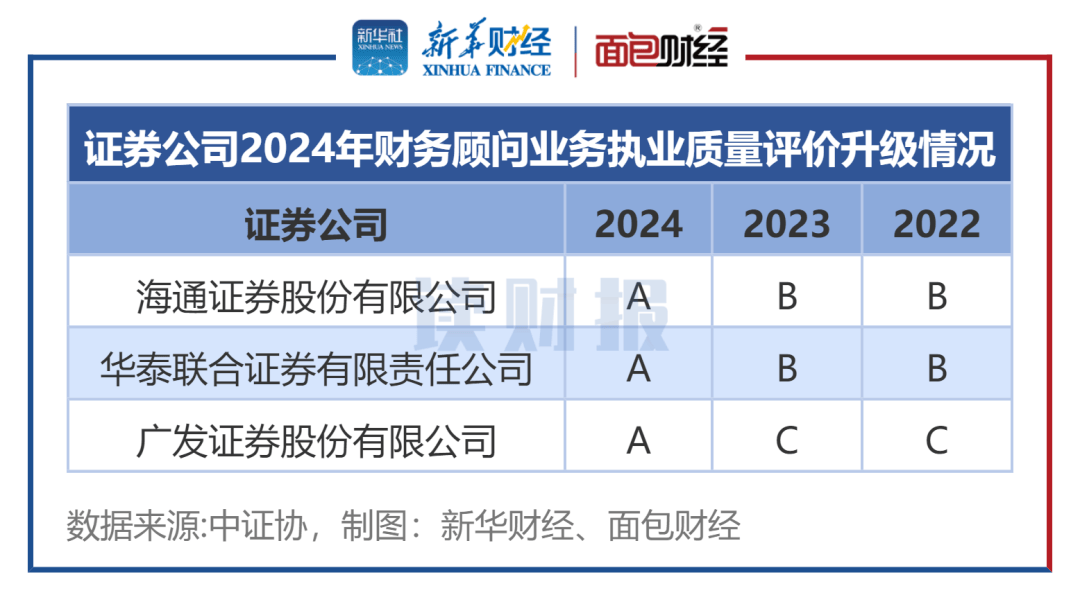 【读财报】证券公司财务顾问业务执业考评：6家评为A，广发、海通、华泰联合证券被升级