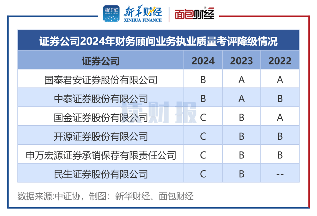 【读财报】证券公司财务顾问业务执业考评：6家评为A，广发、海通、华泰联合证券被升级