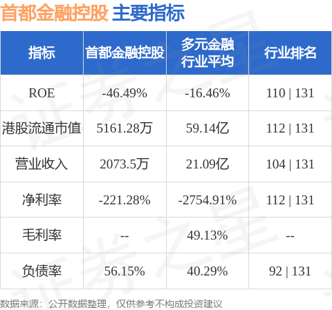 首都金融控股(08239.HK)股东将股票由凯基证券亚洲转入昌利证券 转仓市值1397.29万港元