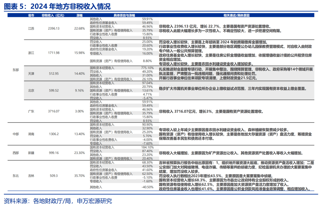 申万宏源：解码地方“财政账”