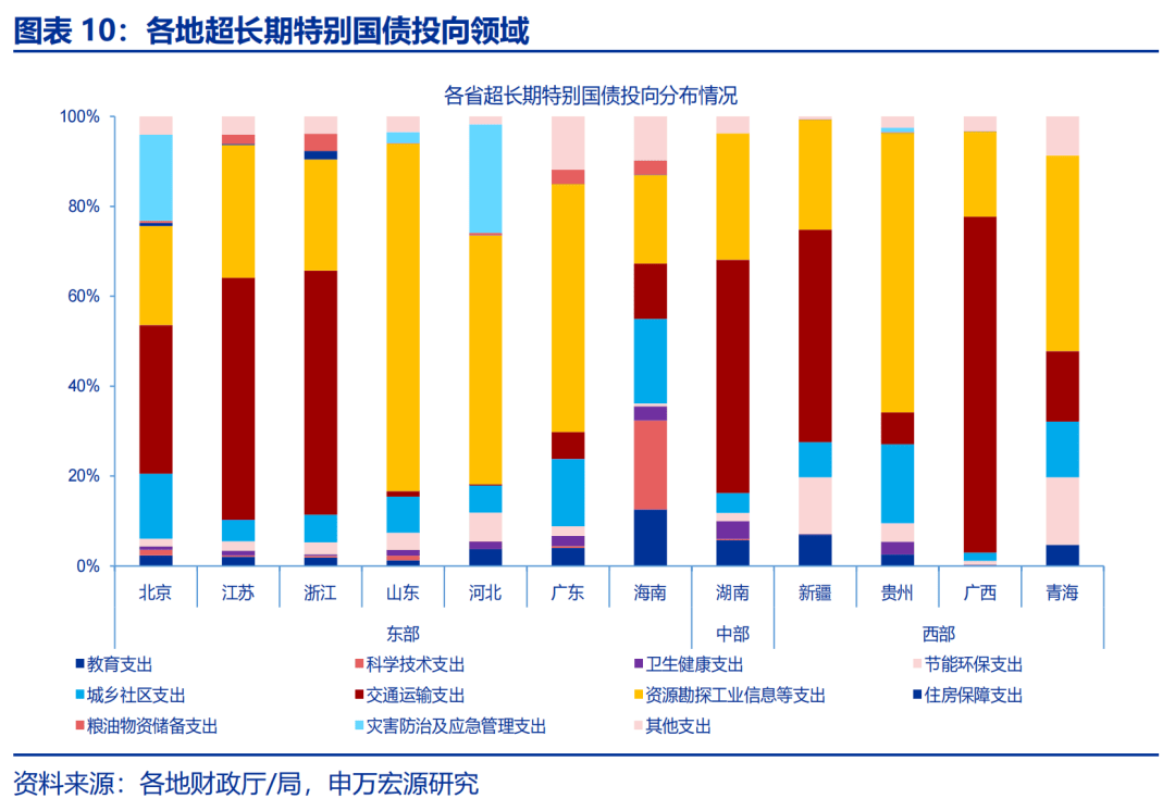 申万宏源：解码地方“财政账”