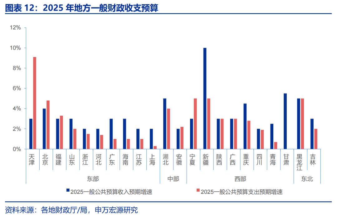 申万宏源：解码地方“财政账”
