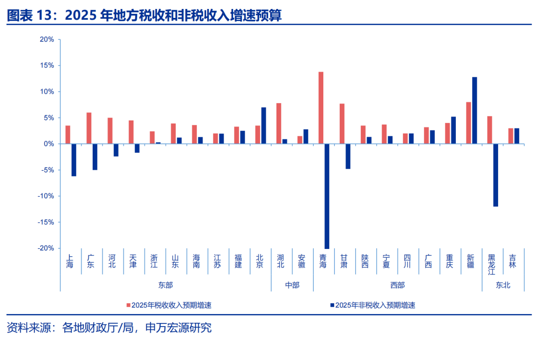 申万宏源：解码地方“财政账”