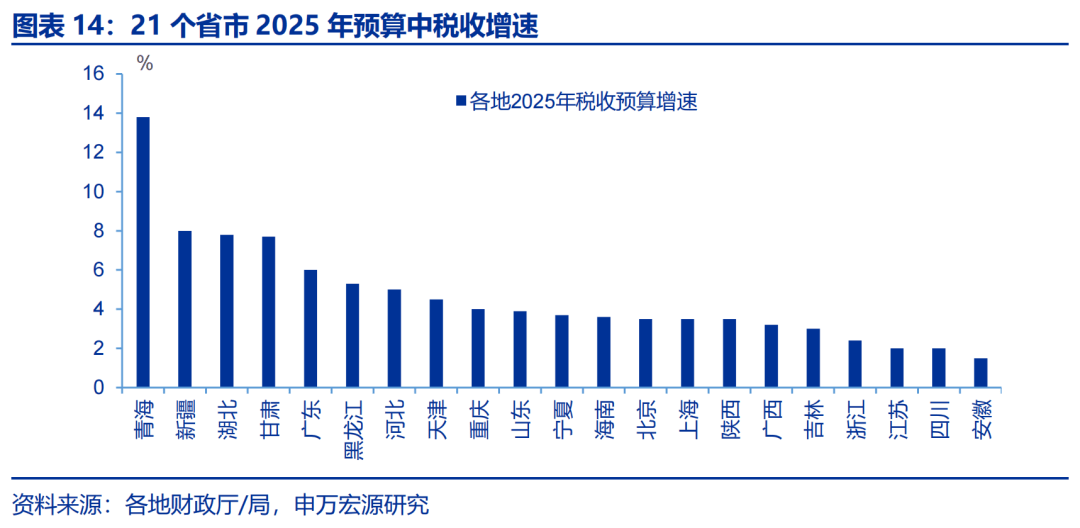 申万宏源：解码地方“财政账”