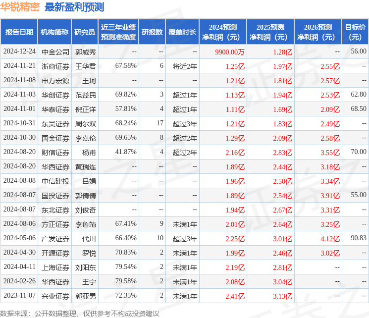 华锐精密：国泰君安证券股份有限公司、东吴证券股份有限公司等多家机构于3月13日调研我司