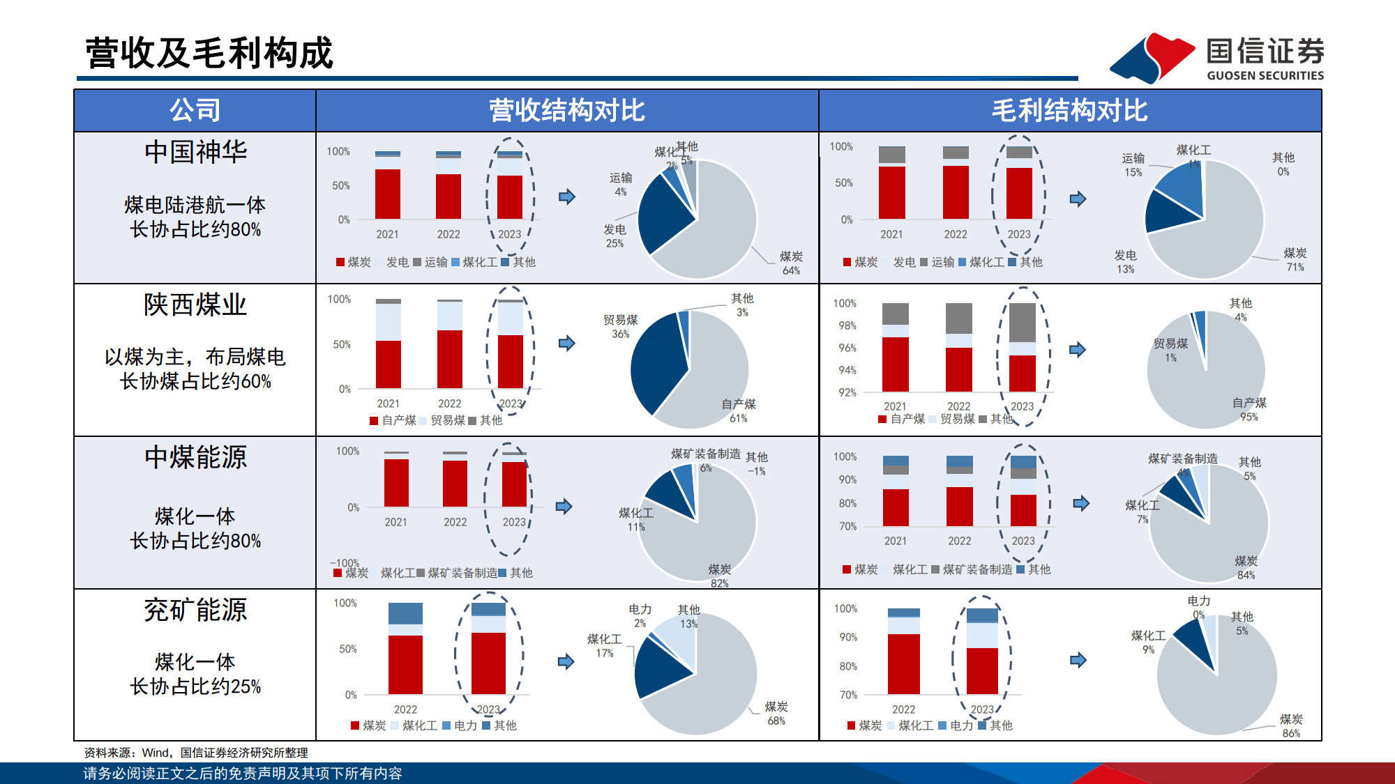 煤炭行业专题：千亿市值煤企龙头对比解析-国信证券