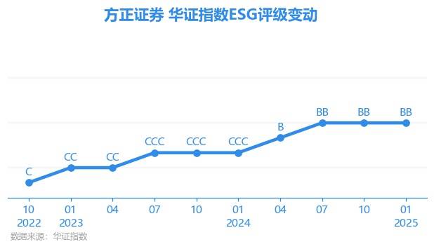 【ESG动态】方正证券（601901.SH）获华证指数ESG最新评级BB，行业排名第38