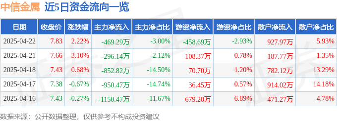 中信金属（601061）4月22日主力资金净卖出469.29万元