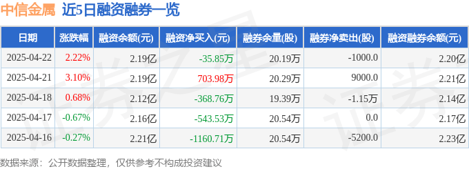 中信金属（601061）4月22日主力资金净卖出469.29万元
