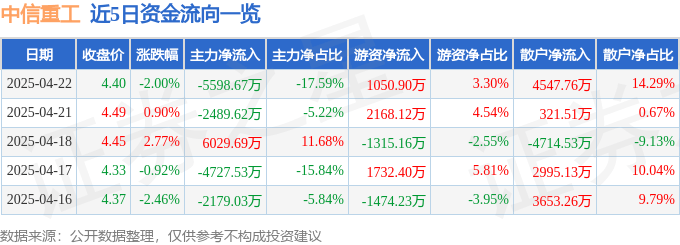 中信重工（601608）4月22日主力资金净卖出5598.67万元