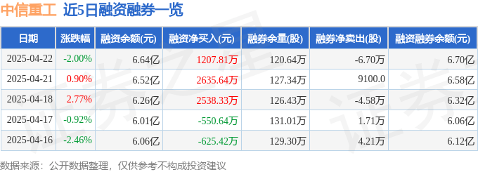 中信重工（601608）4月22日主力资金净卖出5598.67万元