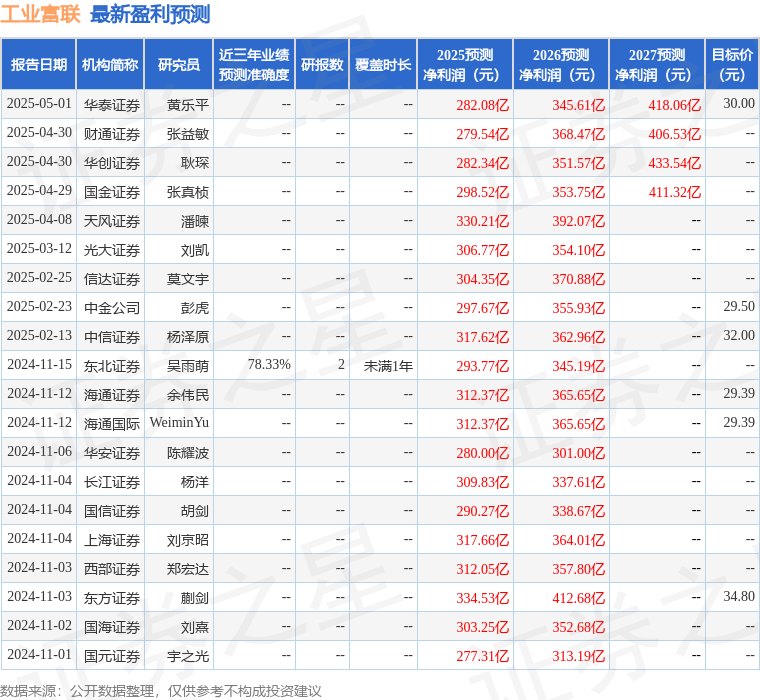 信达证券：给予工业富联买入评级