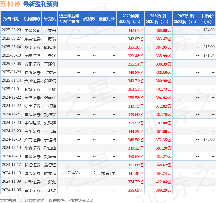 信达证券：给予五粮液买入评级