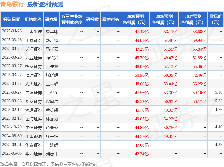信达证券：给予青岛银行买入评级